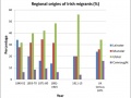 Regional origins of Irish immigrants (graph)