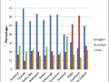 Regional destinations if immigrants (graph)