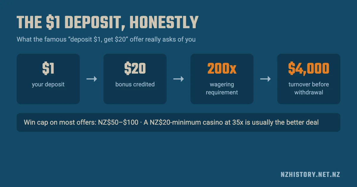 How a deposit $1 get $20 casino offer works: 200x wagering means $4,000 turnover
