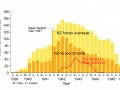 Graph showing US forces in New Zealand