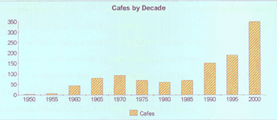 graph showing increase in cafes