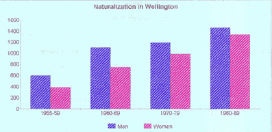 graph showing increases in naturalization rates in Wellington 